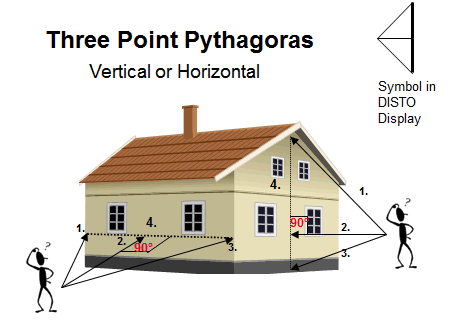 Leica DISTO Pythagoras Function
