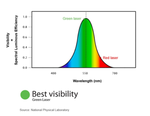 Sichtbarkeitsdiagramm für grüne Laser