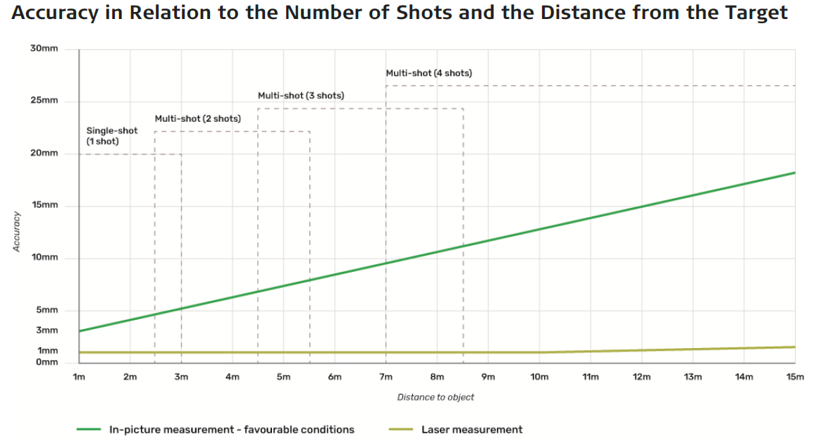 Precisión en relación con el número de disparos y la distancia al objetivo