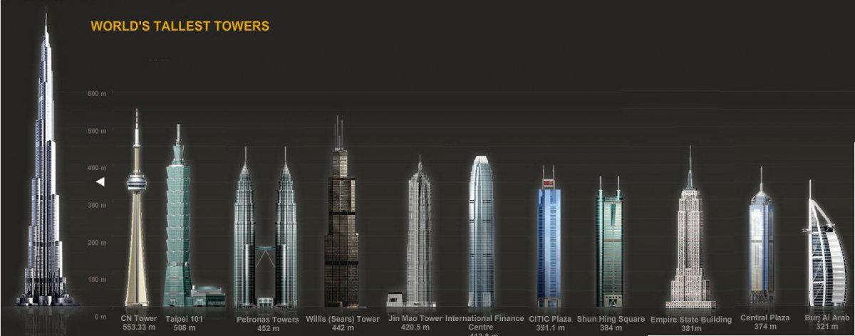 Los edificios de gran altura