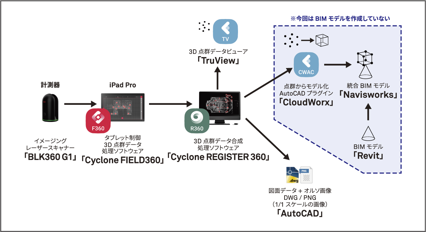 Taisei Kensetsu workflow process